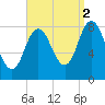 Saco Bay tide chart for Thursday, September 2, 2021