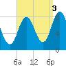 Saco Bay tide chart for Friday, September 3, 2021