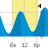 Saco Bay tide chart for Saturday, September 4, 2021