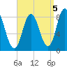 Saco Bay tide chart for Sunday, September 5, 2021