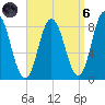 Saco Bay tide chart for Monday, September 6, 2021