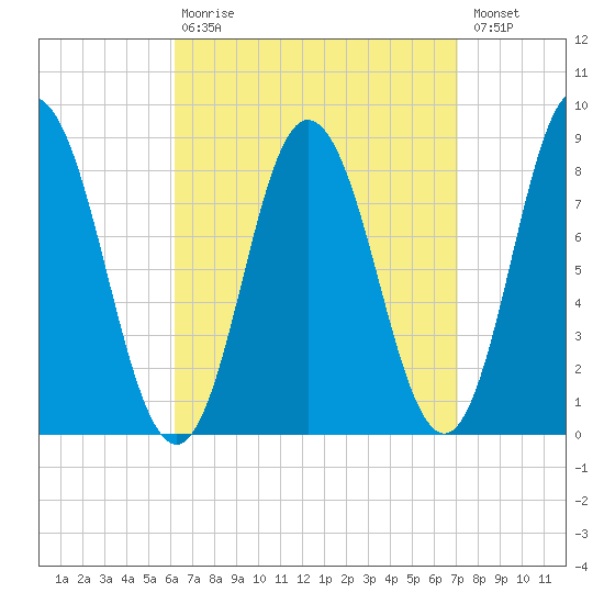 Saco Bay tide chart for Tuesday, September 7, 2021