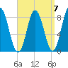 Saco Bay tide chart for Tuesday, September 7, 2021