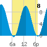 Saco Bay tide chart for Wednesday, September 8, 2021