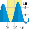 Saco Bay tide chart for Sunday, October 10, 2021