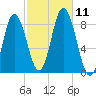 Saco Bay tide chart for Monday, October 11, 2021