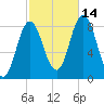 Saco Bay tide chart for Thursday, October 14, 2021