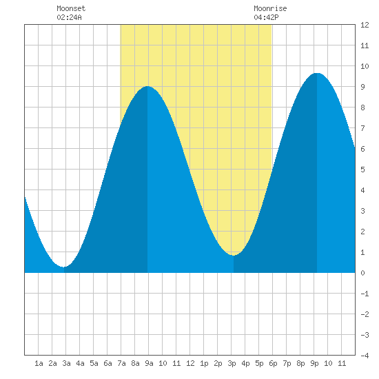 Saco Bay tide chart for Saturday, October 16, 2021