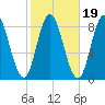 Saco Bay tide chart for Tuesday, October 19, 2021