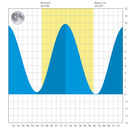 Saco Bay tide chart for Wednesday, October 20, 2021