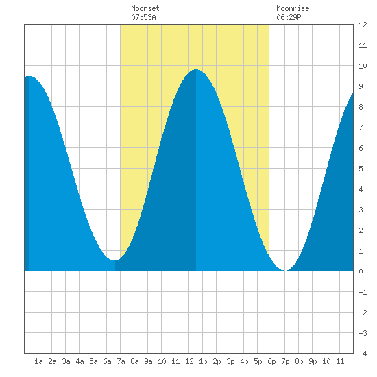Saco Bay tide chart for Thursday, October 21, 2021