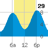 Saco Bay tide chart for Friday, October 29, 2021