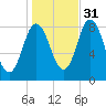 Saco Bay tide chart for Sunday, October 31, 2021
