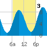 Saco Bay tide chart for Sunday, October 3, 2021