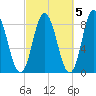 Saco Bay tide chart for Tuesday, October 5, 2021