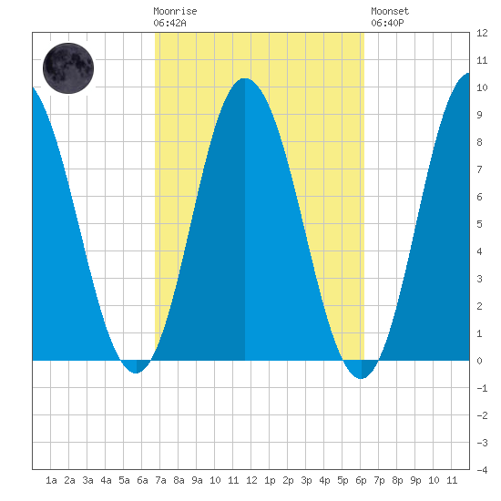 Saco Bay tide chart for Wednesday, October 6, 2021