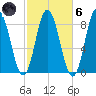 Saco Bay tide chart for Wednesday, October 6, 2021