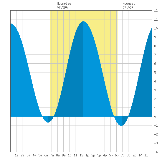 Saco Bay tide chart for Thursday, October 7, 2021
