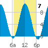 Saco Bay tide chart for Thursday, October 7, 2021