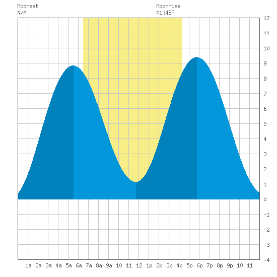 Saco Bay tide chart for Friday, November 12, 2021