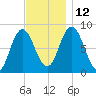Saco Bay tide chart for Friday, November 12, 2021