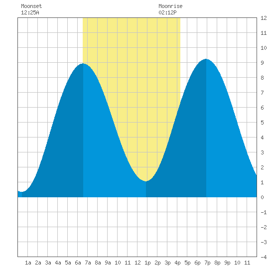 Saco Bay tide chart for Saturday, November 13, 2021