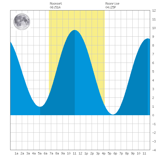 Saco Bay tide chart for Friday, November 19, 2021
