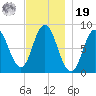 Saco Bay tide chart for Friday, November 19, 2021