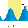 Saco Bay tide chart for Monday, November 1, 2021