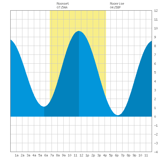 Saco Bay tide chart for Saturday, November 20, 2021