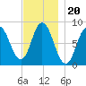 Saco Bay tide chart for Saturday, November 20, 2021