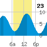 Saco Bay tide chart for Tuesday, November 23, 2021