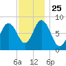 Saco Bay tide chart for Thursday, November 25, 2021
