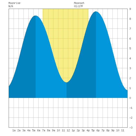 Saco Bay tide chart for Sunday, November 28, 2021