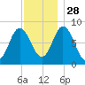 Saco Bay tide chart for Sunday, November 28, 2021