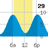 Saco Bay tide chart for Monday, November 29, 2021