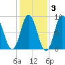 Saco Bay tide chart for Wednesday, November 3, 2021