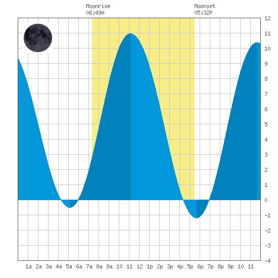 Saco Bay tide chart for Thursday, November 4, 2021