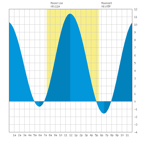 Saco Bay tide chart for Friday, November 5, 2021
