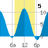 Saco Bay tide chart for Friday, November 5, 2021