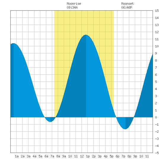 Saco Bay tide chart for Saturday, November 6, 2021