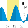 Saco Bay tide chart for Monday, November 8, 2021