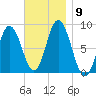 Saco Bay tide chart for Tuesday, November 9, 2021