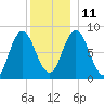 Saco Bay tide chart for Saturday, December 11, 2021