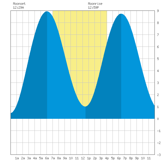 Saco Bay tide chart for Sunday, December 12, 2021
