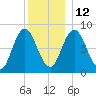 Saco Bay tide chart for Sunday, December 12, 2021