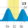 Saco Bay tide chart for Monday, December 13, 2021