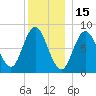Saco Bay tide chart for Wednesday, December 15, 2021