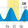 Saco Bay tide chart for Thursday, December 16, 2021