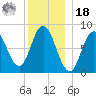 Saco Bay tide chart for Saturday, December 18, 2021